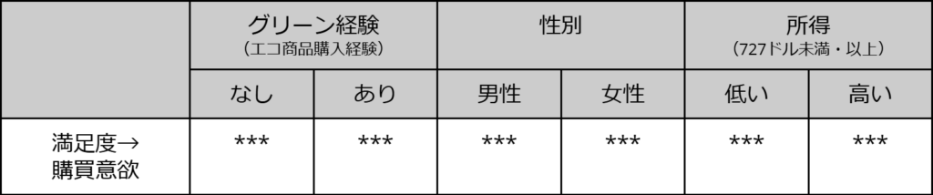 表１. 生活者属性ごとの満足度が購買意欲を高める影響度